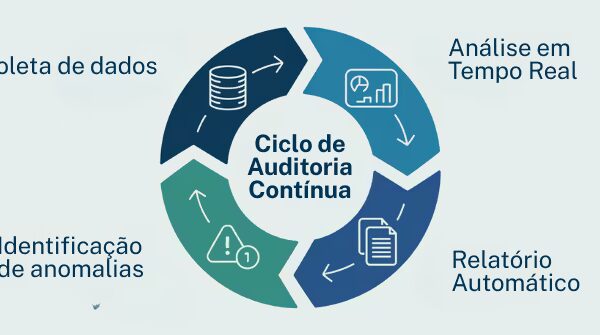Auditoria contínua