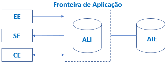 Análise Pontos de Função