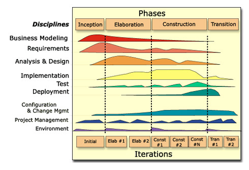 RUP (Rational Unified Process)